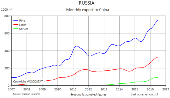 Russian lumber export increases further